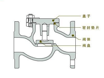 升降式止回閥